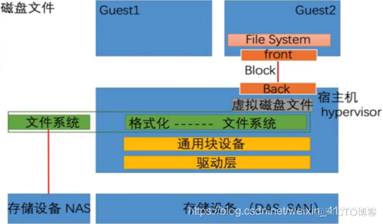 虚拟化存储的使用 存储虚拟化方案_文件系统_02