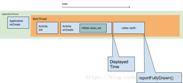 android优化activity启动时间 安卓启动时间优化_android