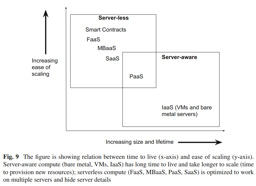 android冷启动时间优化 serverless冷启动优化_细粒度