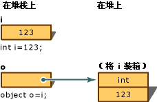 python 装箱和拆箱 装箱与拆箱区别_C# 装箱 拆箱