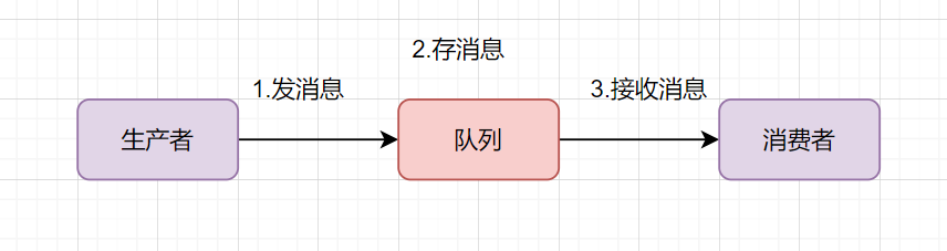 android同步消息队列 消息队列同步返回_持久化