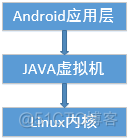 android和linux之间关系 android和linux的区别和联系_android