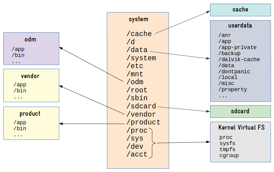 android和linux的最大区别是 android与linux系统区别_应用程序_05