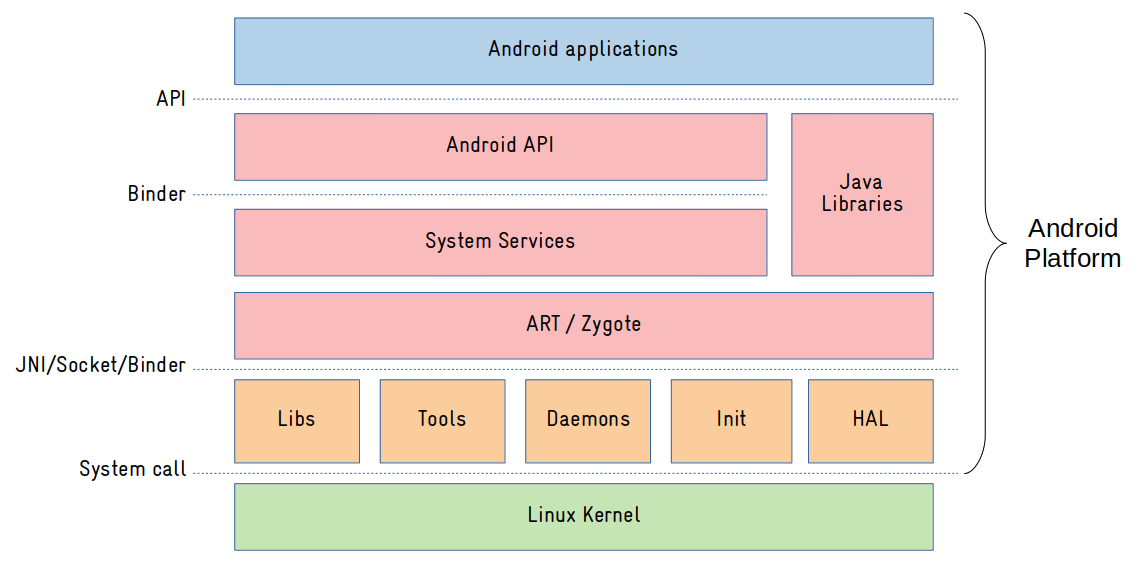 android和linux的最大区别是 android与linux系统区别_linux_02