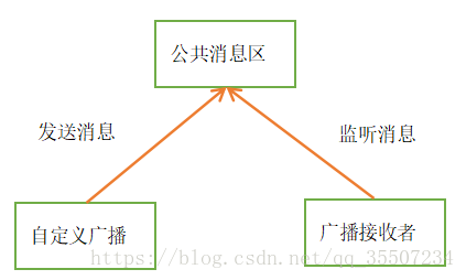 android多个广播不接收 安卓广播接收者_Android_04