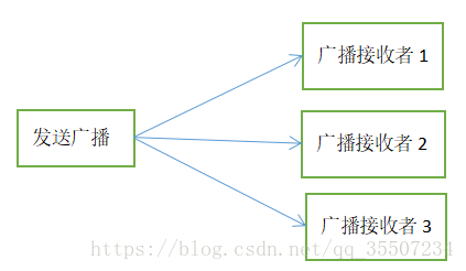 android多个广播不接收 安卓广播接收者_BroadcastReceiver_05