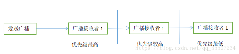 android多个广播不接收 安卓广播接收者_广播接收者_08