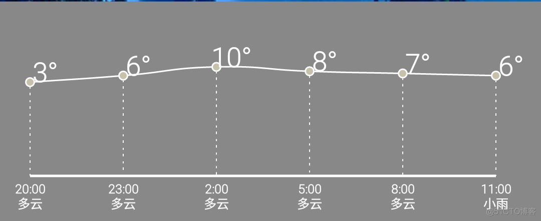 android天气温度折线图 天气预报温度曲线_XCL-Charts