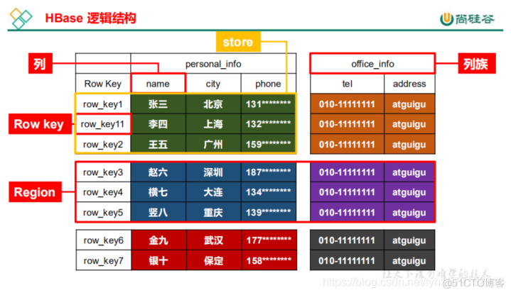 HBase数据存储形式 hbase数据存储结构_nosql