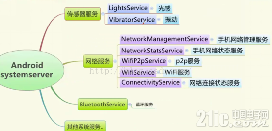 android开发 分层架构 android底层开发技术实战详解_Android_02