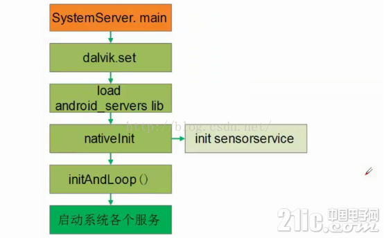 android开发 分层架构 android底层开发技术实战详解_android开发 分层架构_03