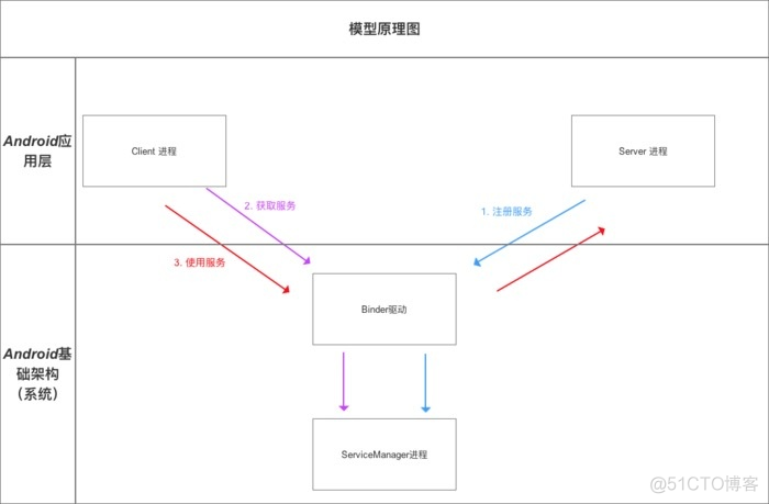 android怎么开机启动 android 开机流程_Server_08