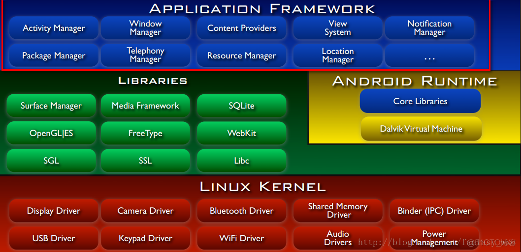 android手机运行原理 安卓系统运行原理_Android_10