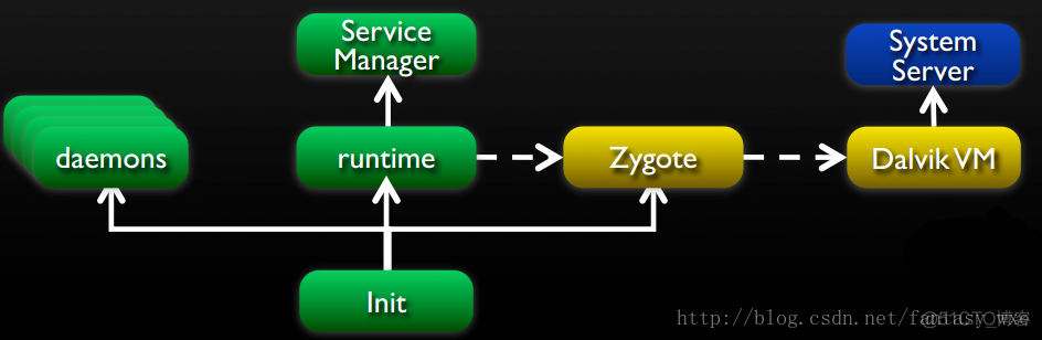 android手机运行原理 安卓系统运行原理_System_16