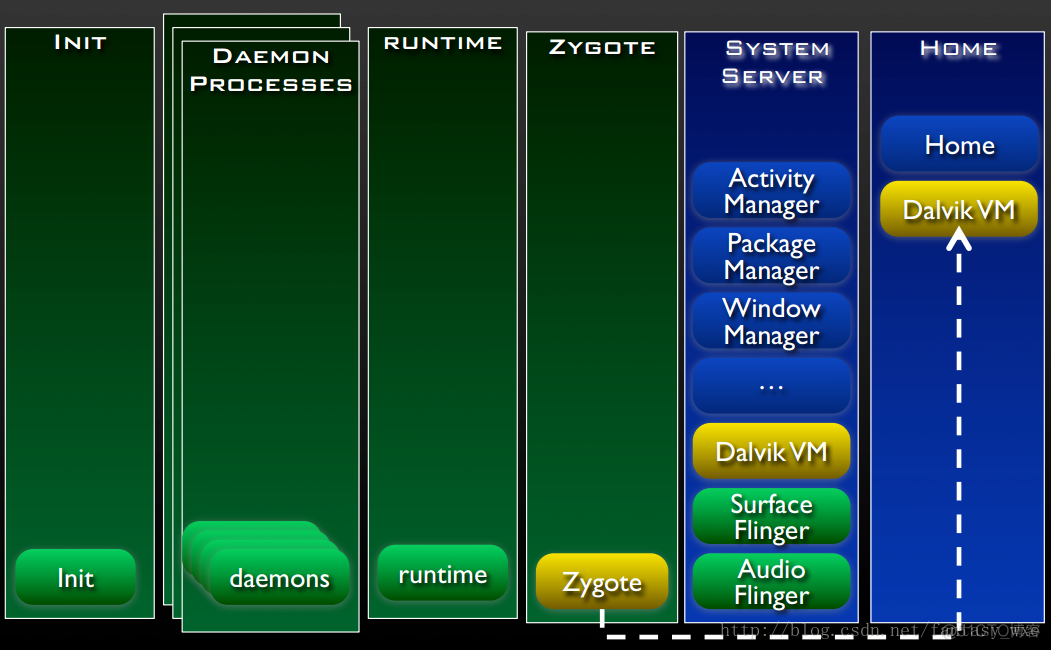 android手机运行原理 安卓系统运行原理_System_23