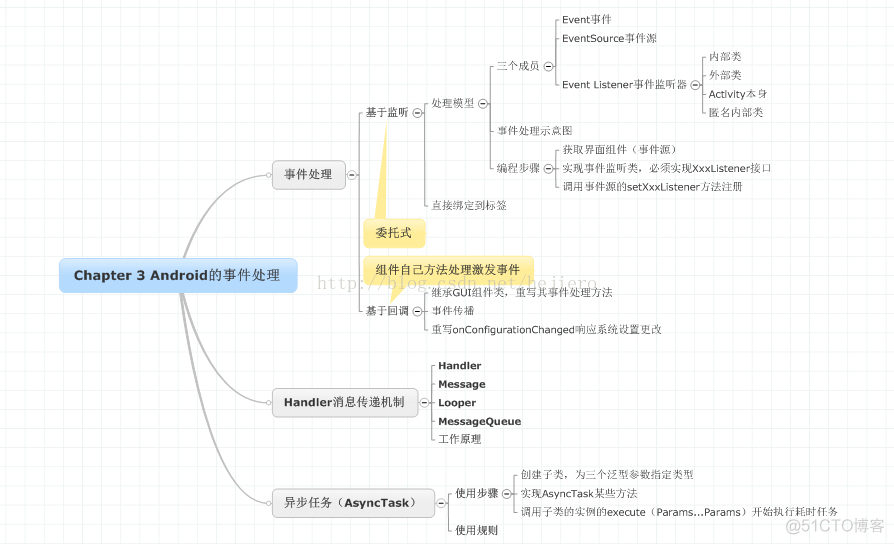 android执行事件 android中实现事件处理的步骤_事件处理