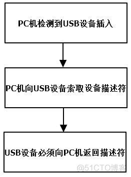 android接口协议栈 常见接口协议_串口_14