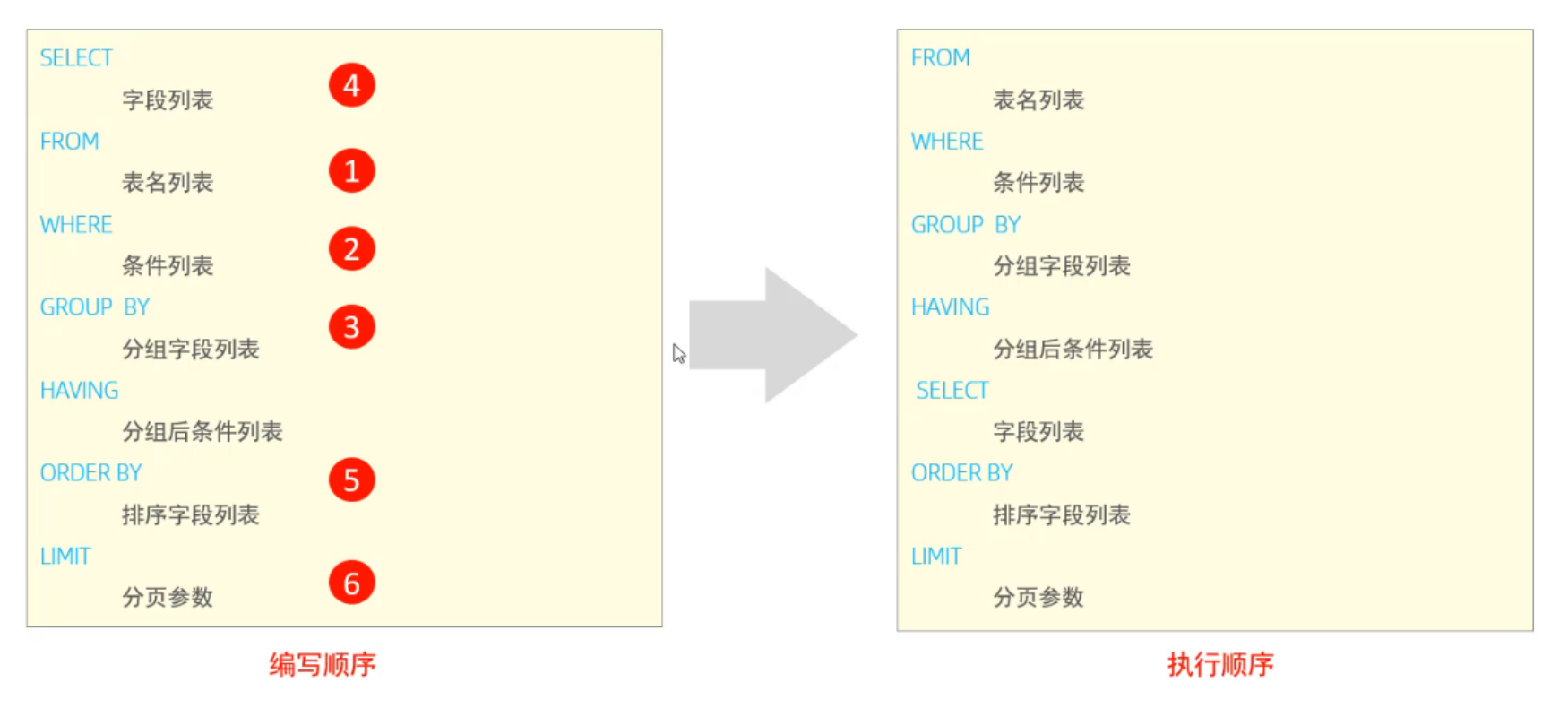 Mysql基础篇（一）之DDL、DML、DQL、DCL_数据库_65