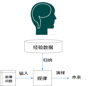 从零开始初识机器学习 | 京东云技术团队_机器学习_02