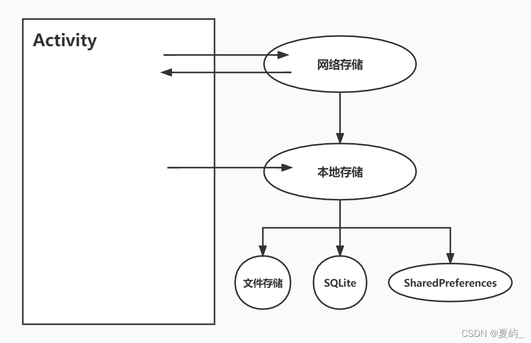 android实验3数据存储 androidstudio数据存储_android实验3数据存储