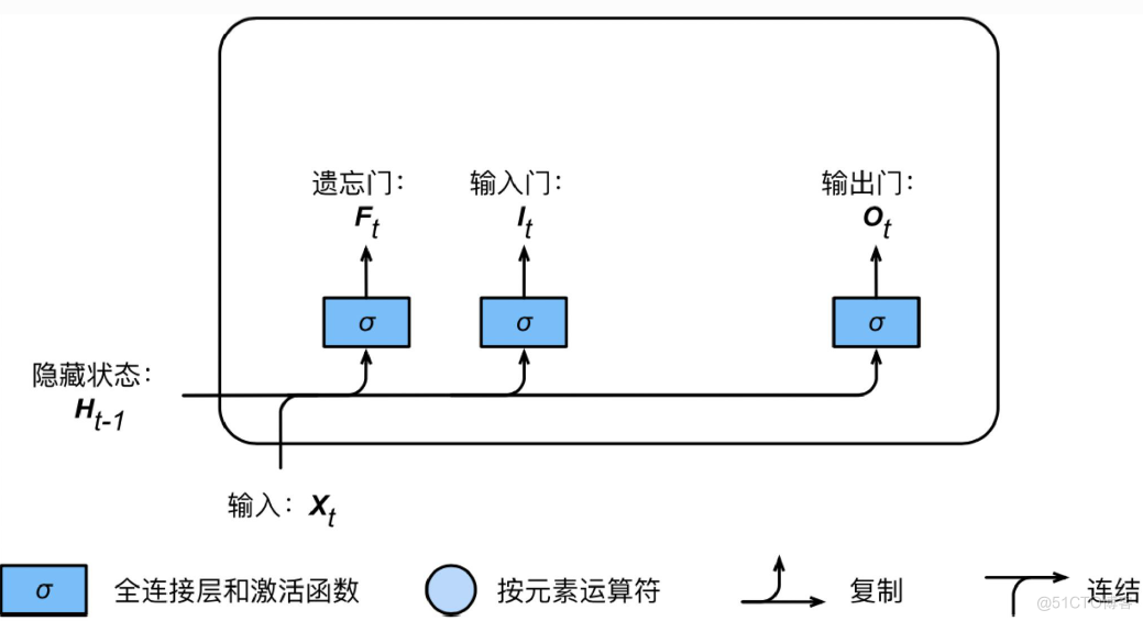 循环神经网络入门基础_重置_48