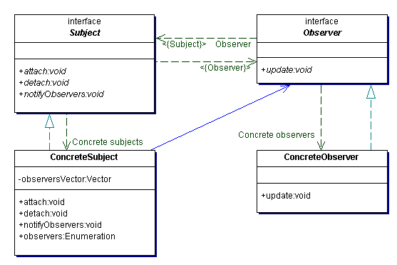 android内容观察者 android 观察者模式_android内容观察者