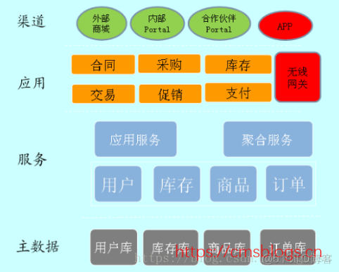 什么才是真正的架构设计？_微服务_03