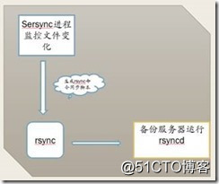 centos系统rsync+sersync实现数据实时同步_服务器