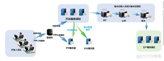 python 堡垒机 php堡垒机_服务器