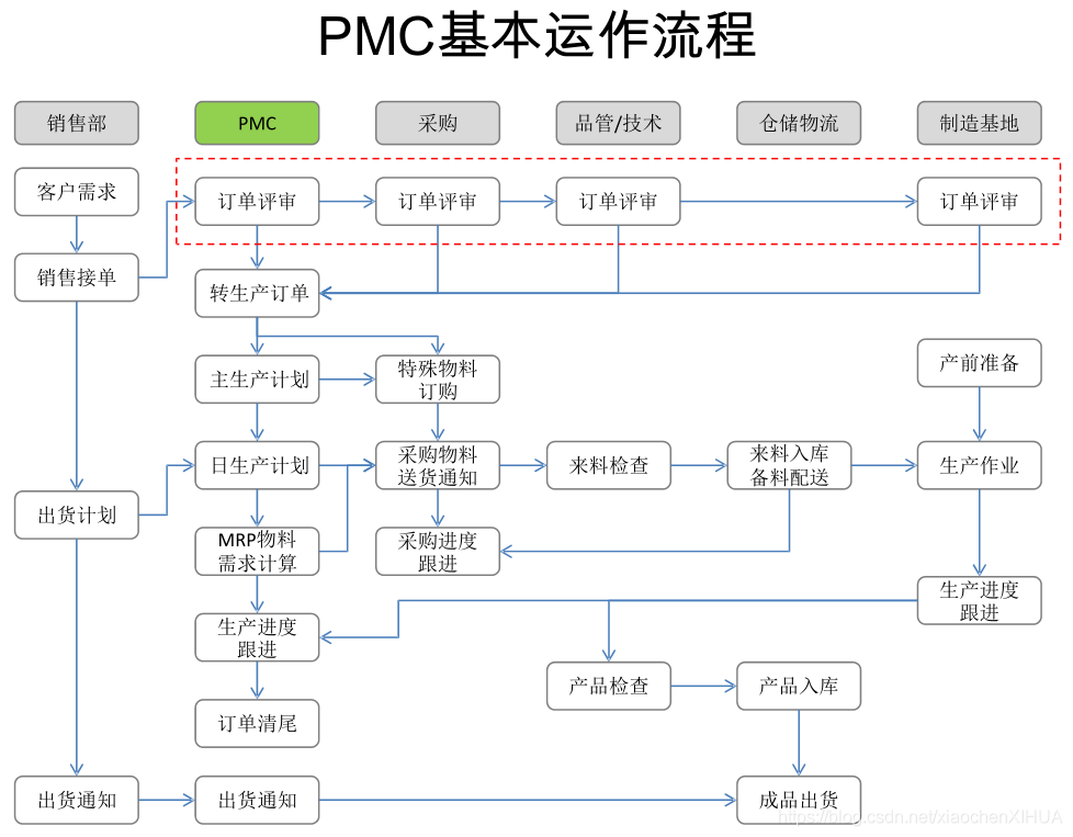 PMO组织架构图 pmc部组织架构_生产管理_02