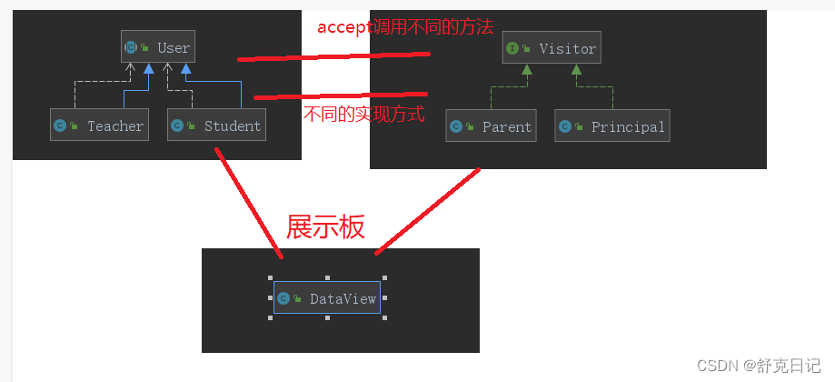 java给访问者传递文件 java访问者模式例子_ide_02