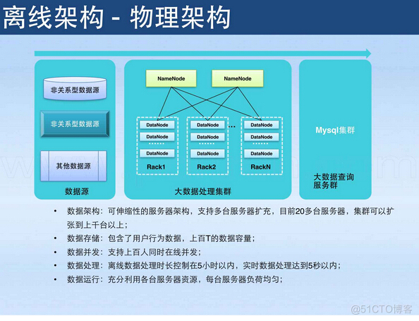 途牛网的架构 途牛网站结构_数据_03