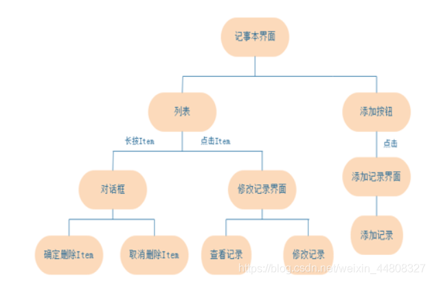 android 小应用记事本 安卓记事本项目_SQL