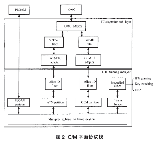 gpon网络架构 gpon的网络结构_gpon网络架构_02