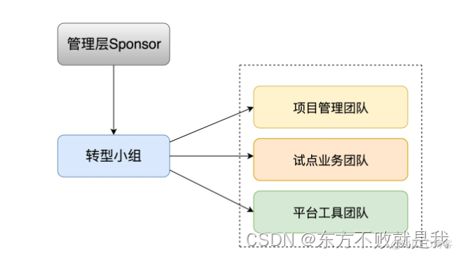 DEVOPS架构搭建 devops platform_devops_06