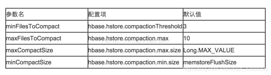 Compact流程 HBase的 hbase中compact的用途_时间戳