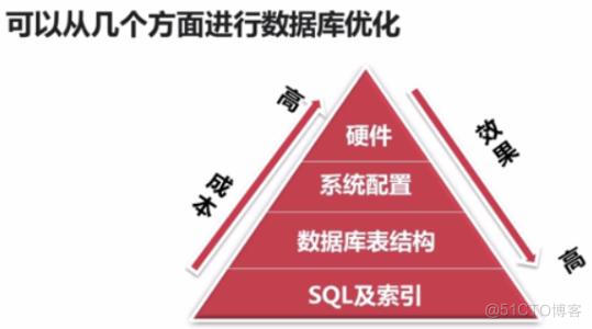 mysql 性能优化 运维 mysql的性能优化_SQL_02