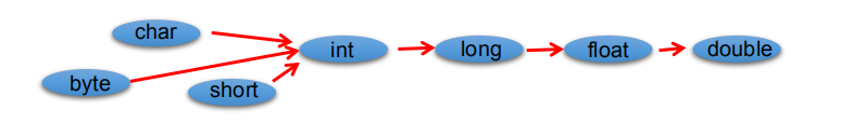 java的所有变量类型 java变量的主要类型_基本数据类型_04
