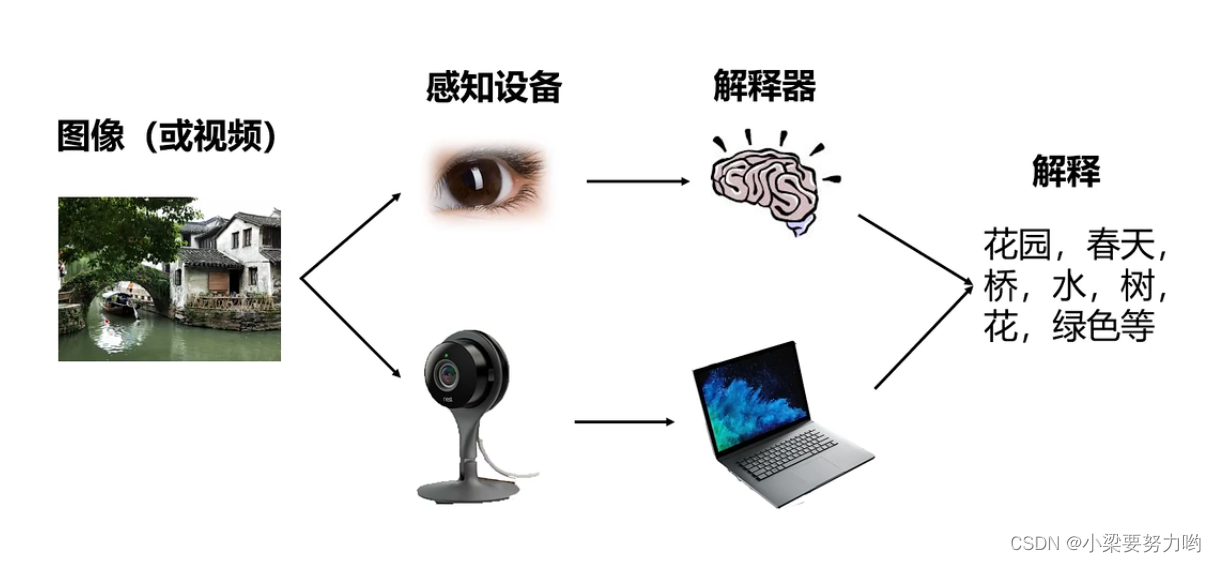 CV 算法原理 计算机视觉 计算机视觉cv是什么意思_CV 算法原理 计算机视觉_02