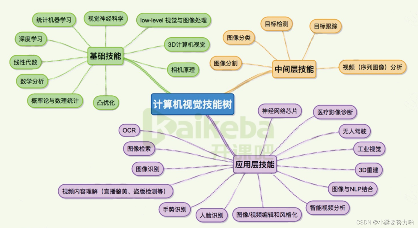 CV 算法原理 计算机视觉 计算机视觉cv是什么意思_神经网络_07