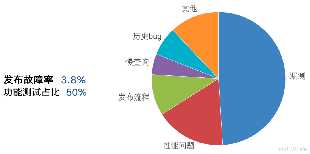 月近万次发布，故障率＜4‰如何做到？去哪儿测试左移重难点揭秘！_自动化测试_03