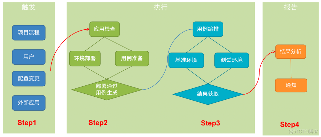 月近万次发布，故障率＜4‰如何做到？去哪儿测试左移重难点揭秘！_用例_07