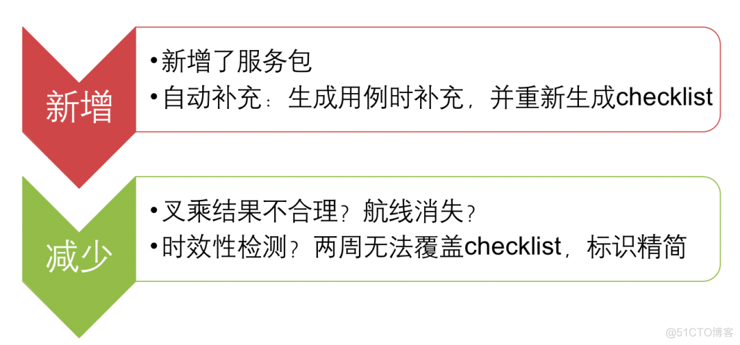 月近万次发布，故障率＜4‰如何做到？去哪儿测试左移重难点揭秘！_容量治理_10