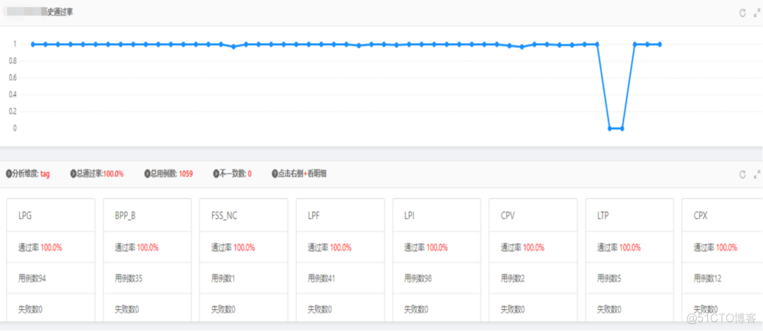 月近万次发布，故障率＜4‰如何做到？去哪儿测试左移重难点揭秘！_数据_12