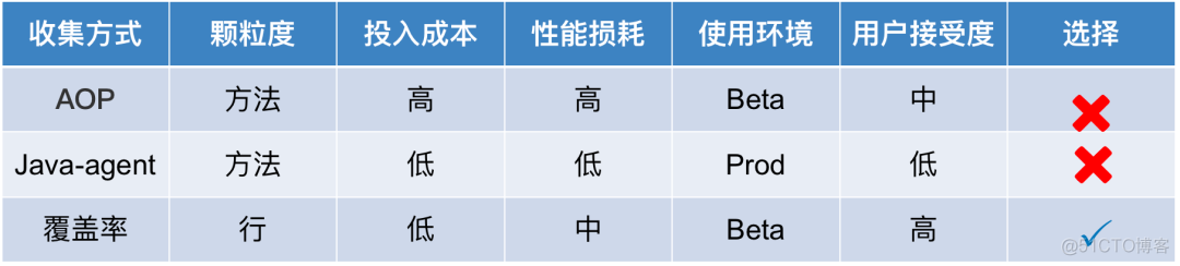 月近万次发布，故障率＜4‰如何做到？去哪儿测试左移重难点揭秘！_用例_15