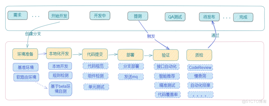 月近万次发布，故障率＜4‰如何做到？去哪儿测试左移重难点揭秘！_容量治理_25