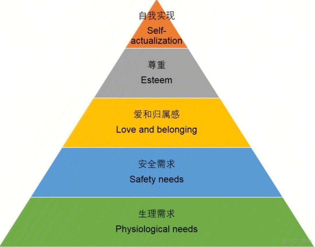 软件项目需要的五个层级_各种技术