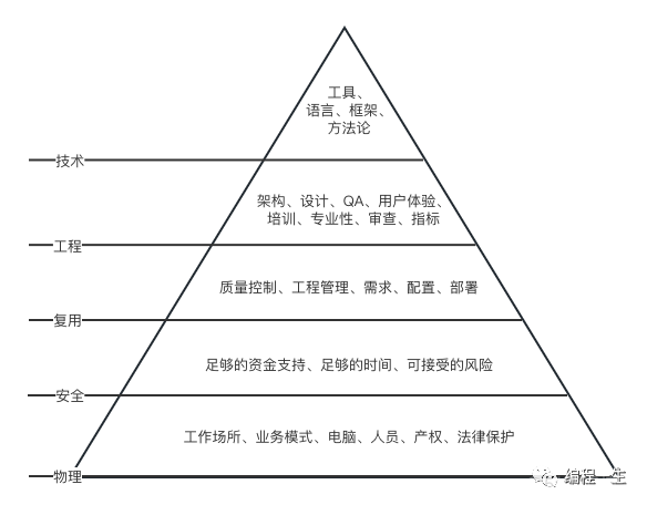 软件项目需要的五个层级_复用_02