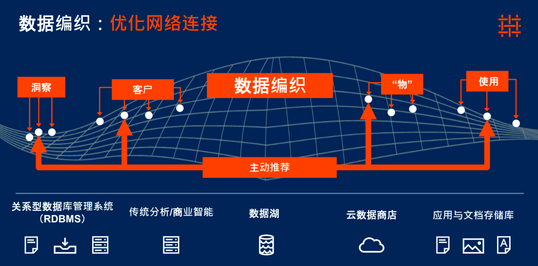 一文搞懂数据编织（Data Fabric）_数据管理