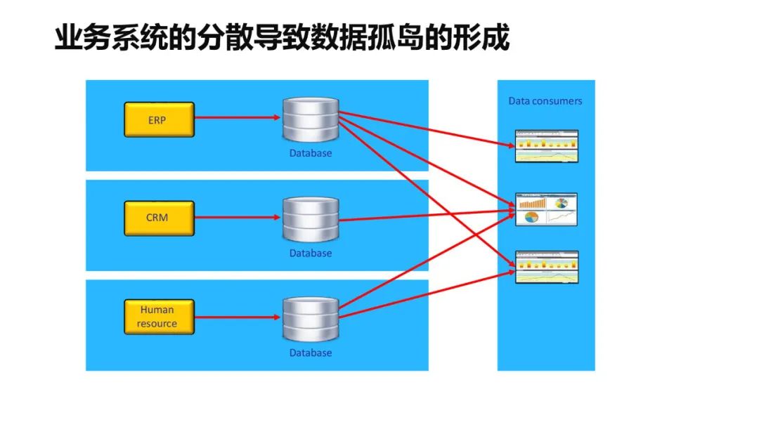 一文搞懂数据编织（Data Fabric）_数据管理_07